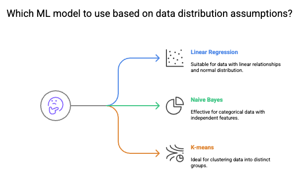 Which ML Model to use based on data distribution assumptions